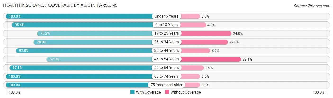 Health Insurance Coverage by Age in Parsons
