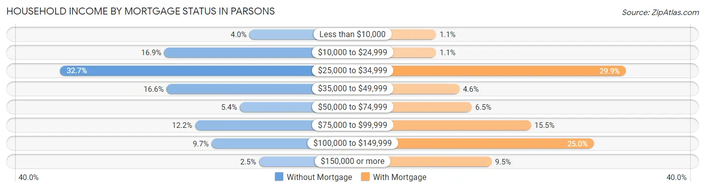 Household Income by Mortgage Status in Parsons