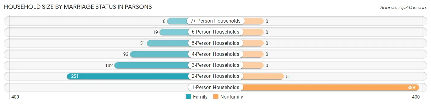 Household Size by Marriage Status in Parsons