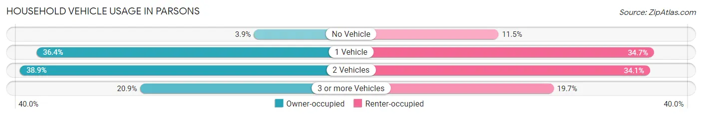 Household Vehicle Usage in Parsons