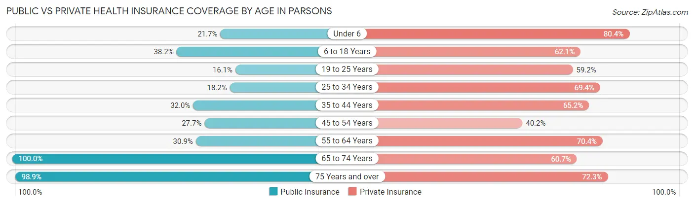 Public vs Private Health Insurance Coverage by Age in Parsons