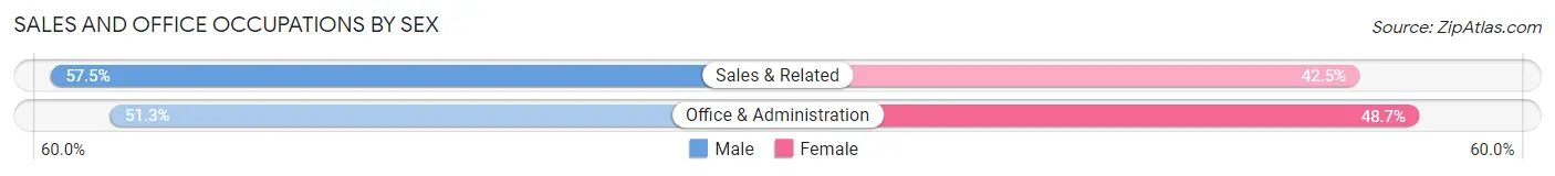 Sales and Office Occupations by Sex in Parsons