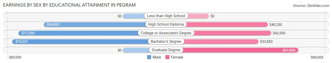 Earnings by Sex by Educational Attainment in Pegram