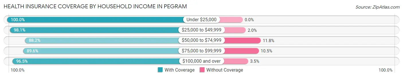Health Insurance Coverage by Household Income in Pegram
