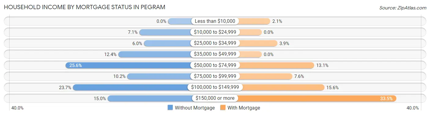 Household Income by Mortgage Status in Pegram