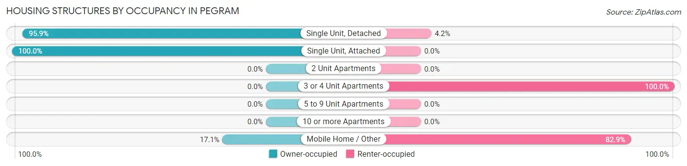 Housing Structures by Occupancy in Pegram