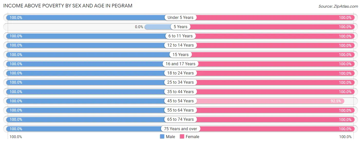 Income Above Poverty by Sex and Age in Pegram