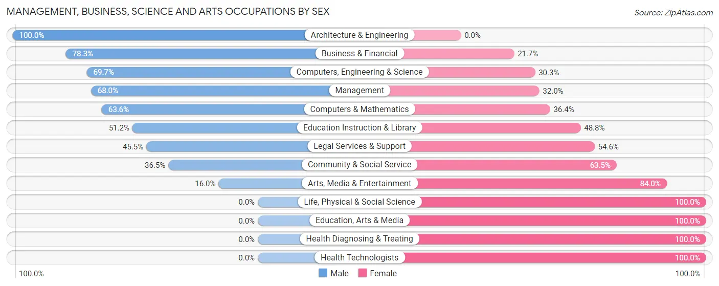 Management, Business, Science and Arts Occupations by Sex in Pegram