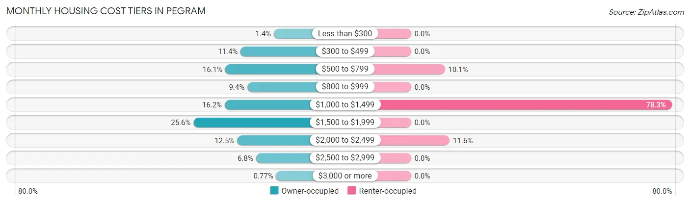 Monthly Housing Cost Tiers in Pegram