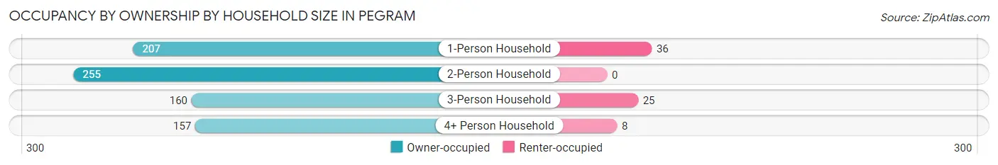 Occupancy by Ownership by Household Size in Pegram