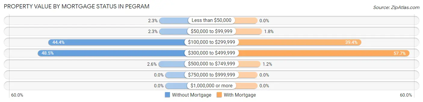 Property Value by Mortgage Status in Pegram