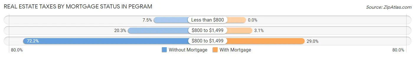 Real Estate Taxes by Mortgage Status in Pegram