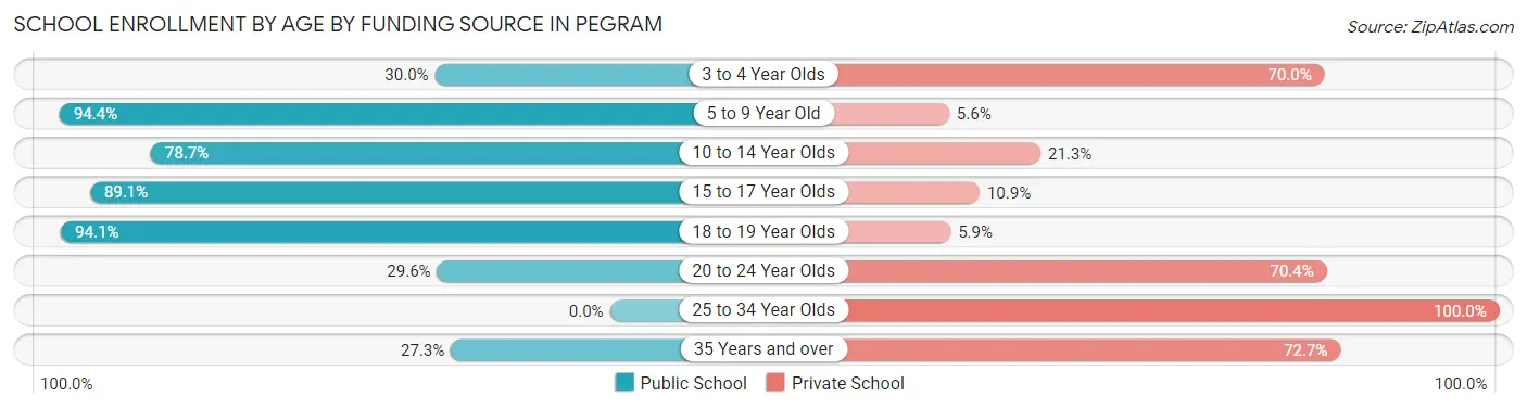 School Enrollment by Age by Funding Source in Pegram