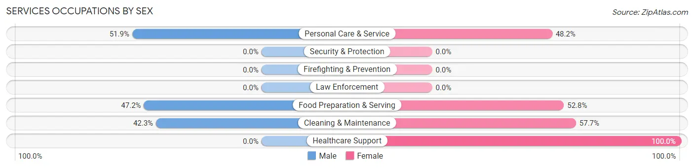 Services Occupations by Sex in Pegram