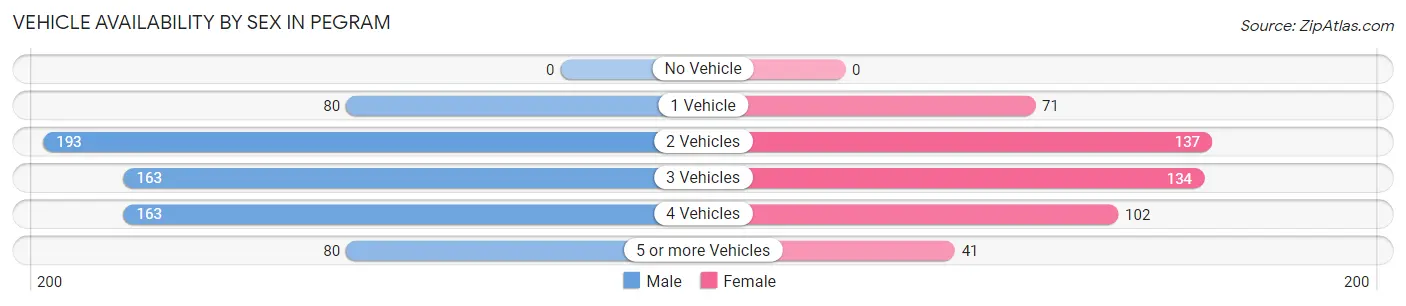 Vehicle Availability by Sex in Pegram