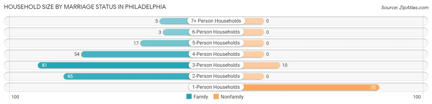 Household Size by Marriage Status in Philadelphia