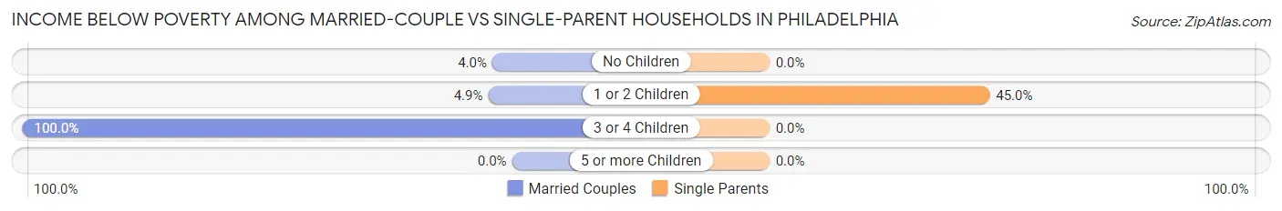 Income Below Poverty Among Married-Couple vs Single-Parent Households in Philadelphia