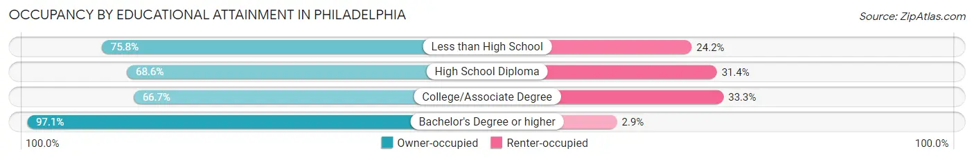 Occupancy by Educational Attainment in Philadelphia
