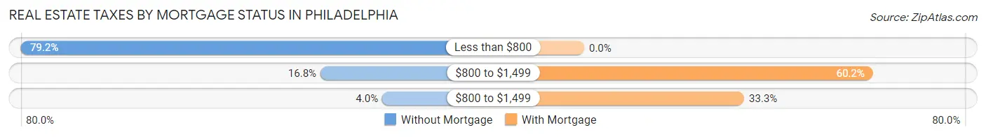 Real Estate Taxes by Mortgage Status in Philadelphia