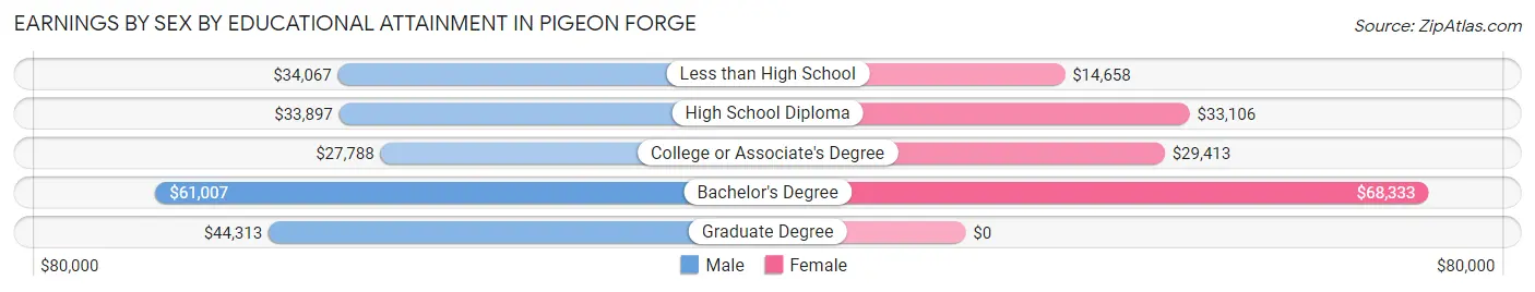 Earnings by Sex by Educational Attainment in Pigeon Forge
