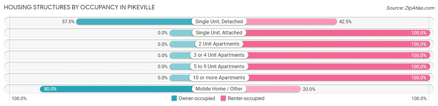 Housing Structures by Occupancy in Pikeville