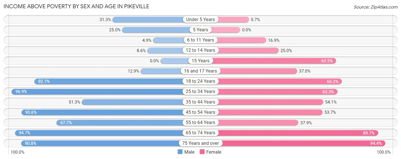 Income Above Poverty by Sex and Age in Pikeville
