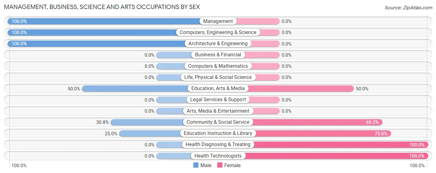 Management, Business, Science and Arts Occupations by Sex in Pikeville