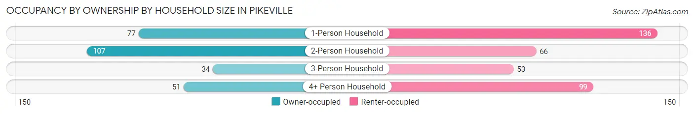 Occupancy by Ownership by Household Size in Pikeville
