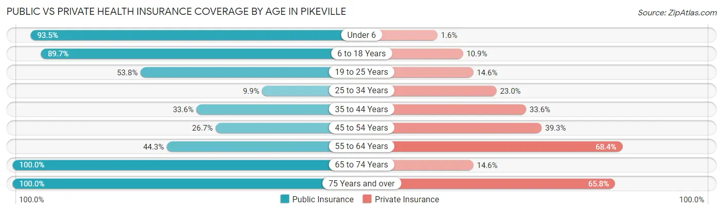 Public vs Private Health Insurance Coverage by Age in Pikeville