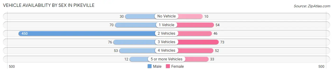 Vehicle Availability by Sex in Pikeville