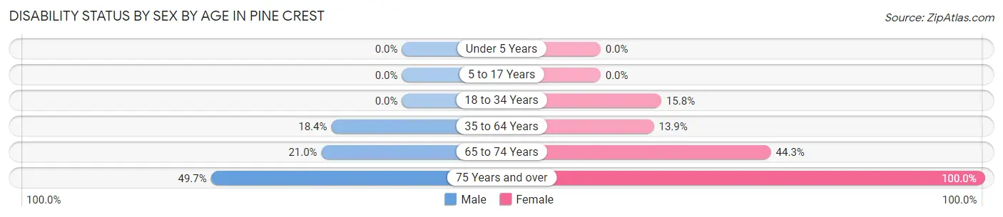 Disability Status by Sex by Age in Pine Crest