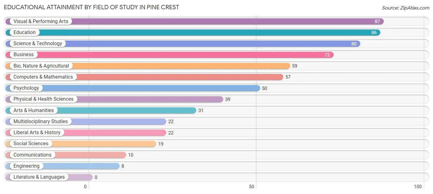 Educational Attainment by Field of Study in Pine Crest