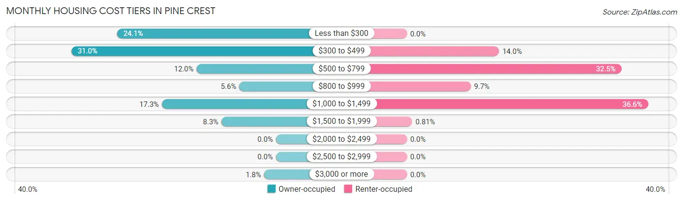 Monthly Housing Cost Tiers in Pine Crest