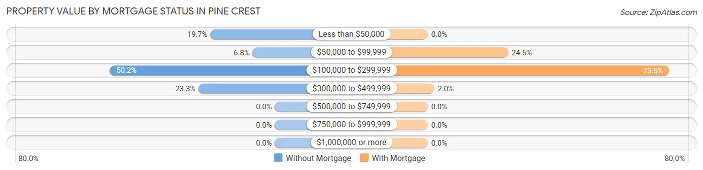 Property Value by Mortgage Status in Pine Crest