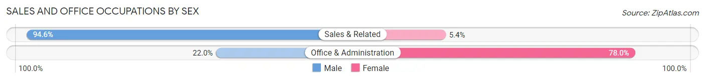 Sales and Office Occupations by Sex in Pine Crest