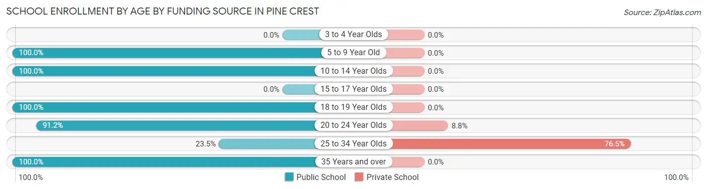 School Enrollment by Age by Funding Source in Pine Crest