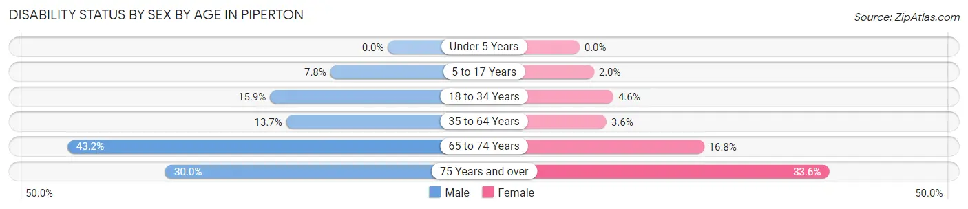 Disability Status by Sex by Age in Piperton