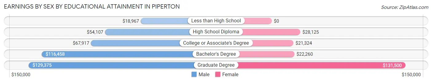 Earnings by Sex by Educational Attainment in Piperton