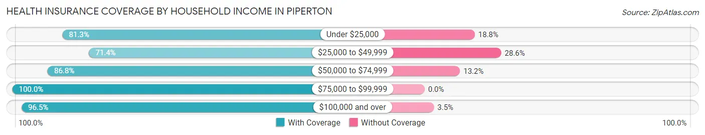Health Insurance Coverage by Household Income in Piperton