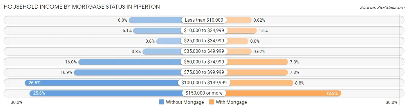 Household Income by Mortgage Status in Piperton