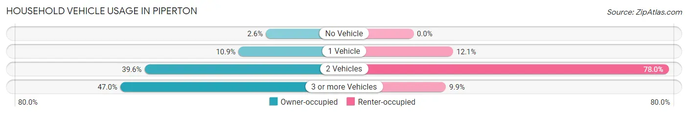 Household Vehicle Usage in Piperton