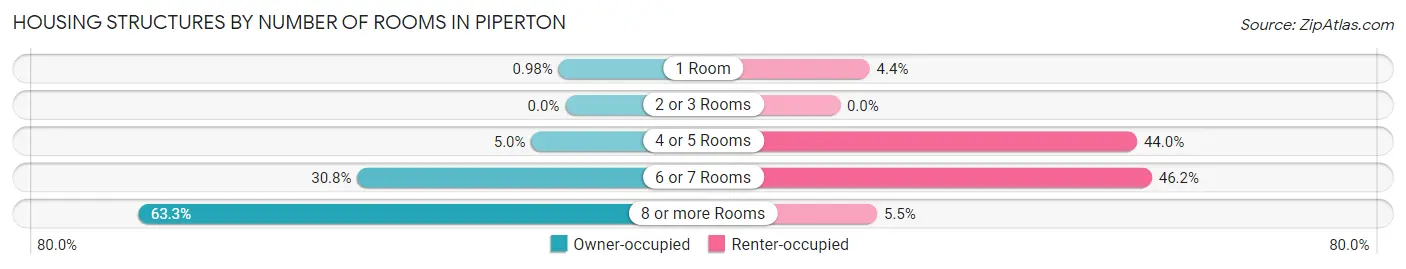Housing Structures by Number of Rooms in Piperton