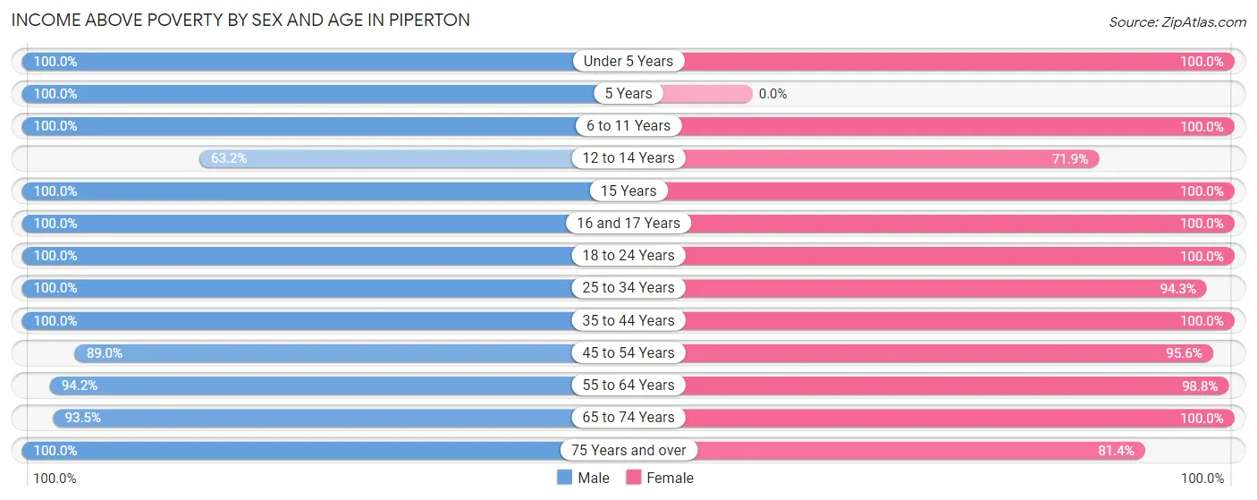 Income Above Poverty by Sex and Age in Piperton
