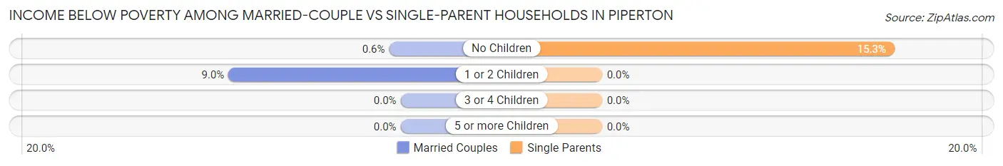 Income Below Poverty Among Married-Couple vs Single-Parent Households in Piperton
