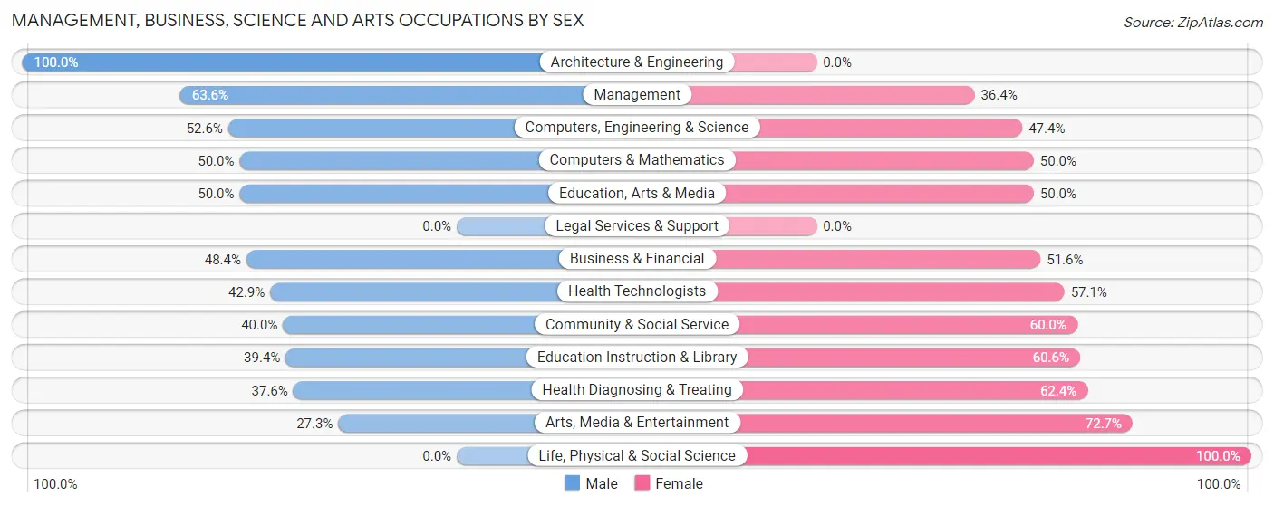 Management, Business, Science and Arts Occupations by Sex in Piperton