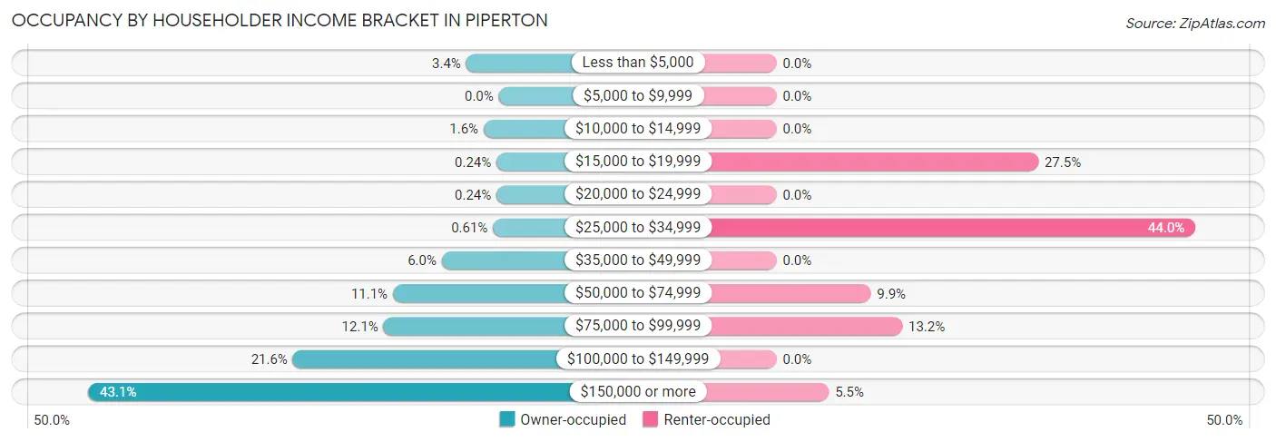 Occupancy by Householder Income Bracket in Piperton