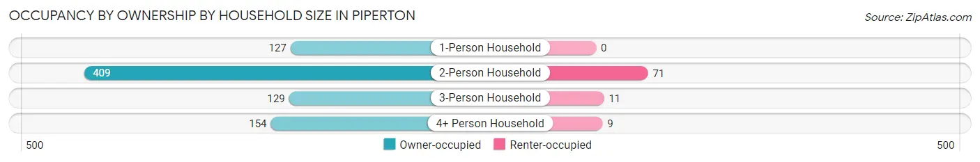 Occupancy by Ownership by Household Size in Piperton