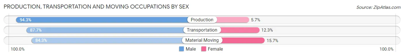 Production, Transportation and Moving Occupations by Sex in Piperton