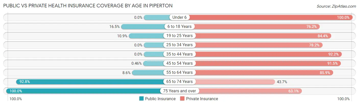 Public vs Private Health Insurance Coverage by Age in Piperton