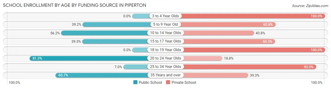 School Enrollment by Age by Funding Source in Piperton